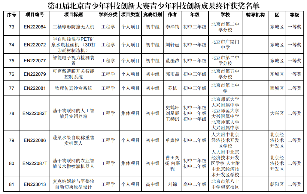 市级审核,大赛共收到来自全市各区青少年及科技辅导员作品2045项,其中