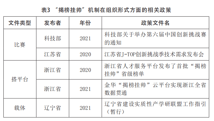 揭榜挂帅机制给创新主体带来的挑战