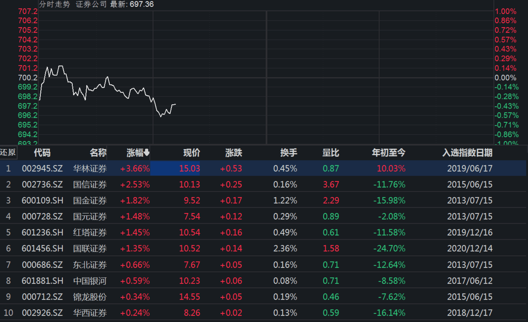 国信证券正式跻身净利"百亿俱乐部"_券商_业务_同比