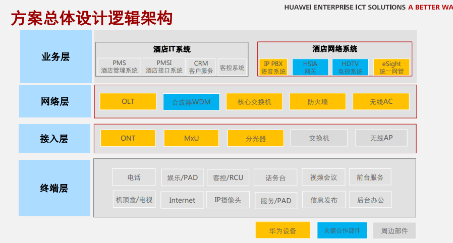 华为全光酒店一房一线解决方案