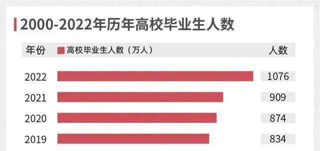 2022高校毕业生高达1076万考研还是考编