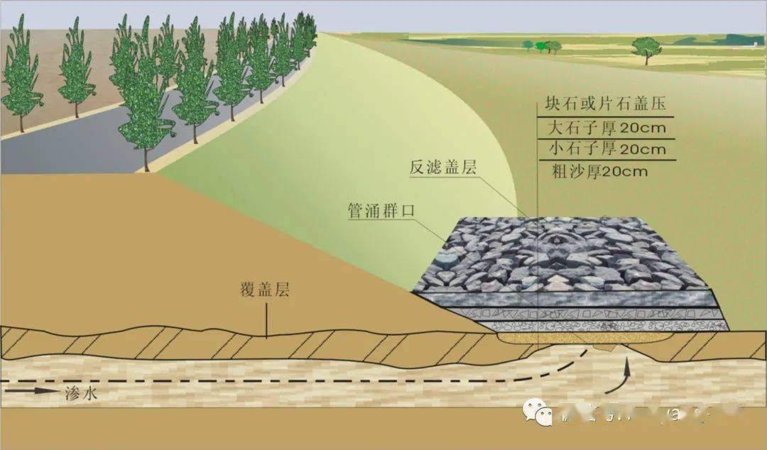 根据所用反滤材料不同分为土工织物反滤围井,砂石反滤围井和梢料反滤