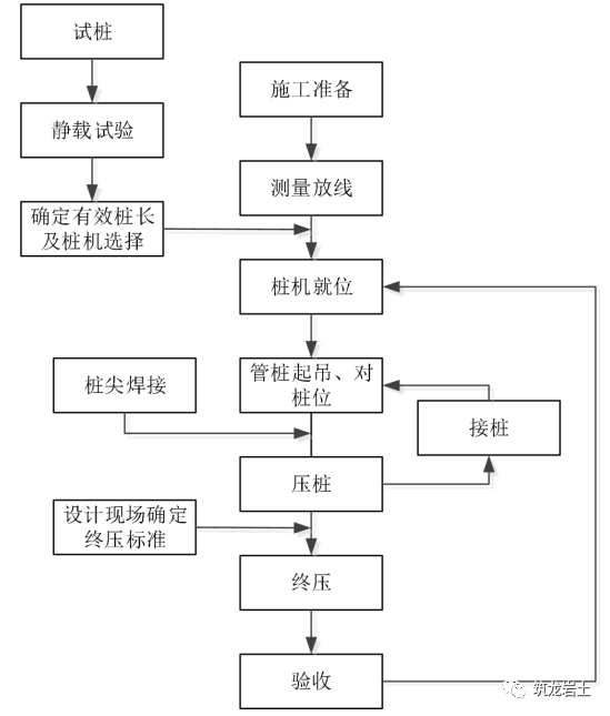 预制管桩施工工艺卡锤击静压都给你讲清楚