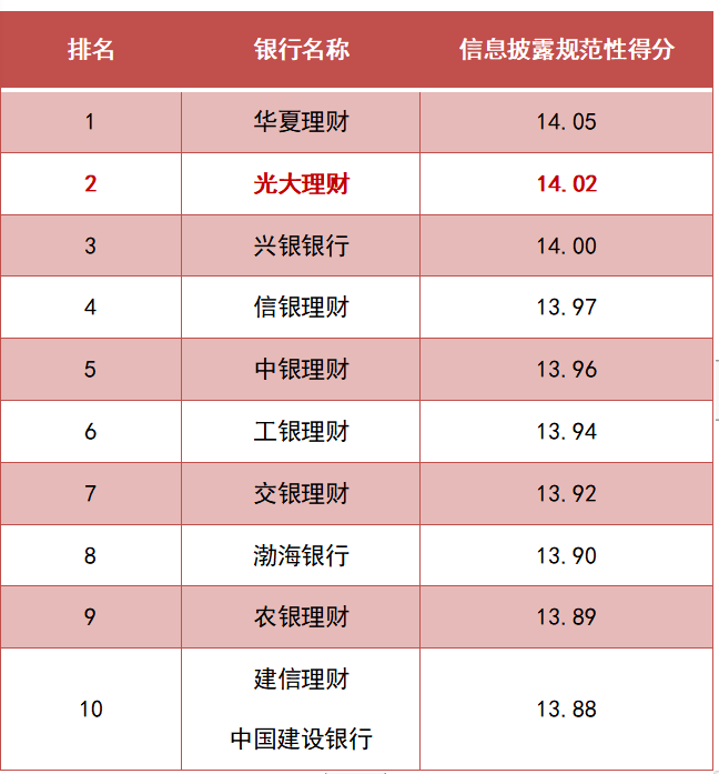 近期,普益标准发布了2022年一季度《全国277家银行理财能力排行榜》