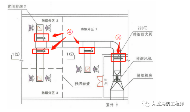 防火阀?排烟防火阀?都是什么要求?纵向对比!_工程_系统_常开