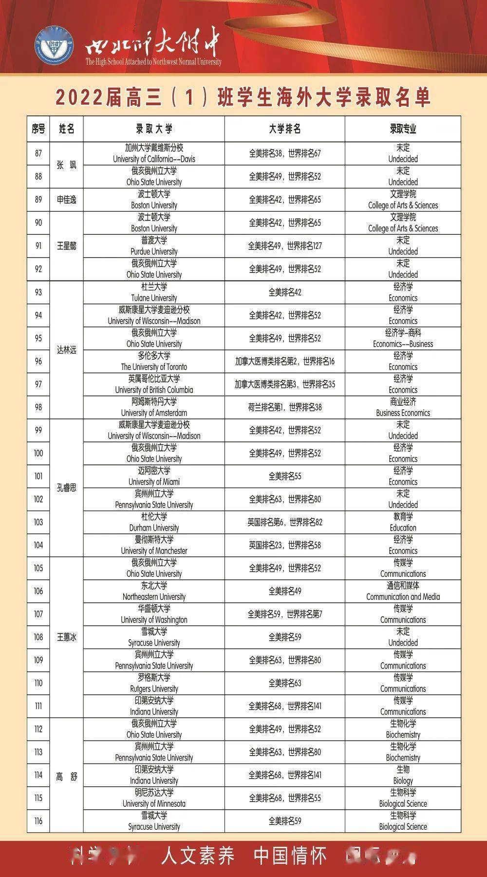 春华秋实,不负耕耘——西北师大附中国际班2022届毕业生海外大学申请
