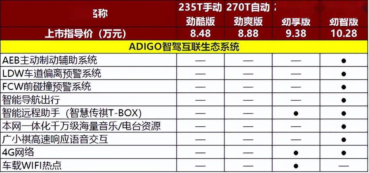 848万元起新款传祺gs3power哪一款更值得买