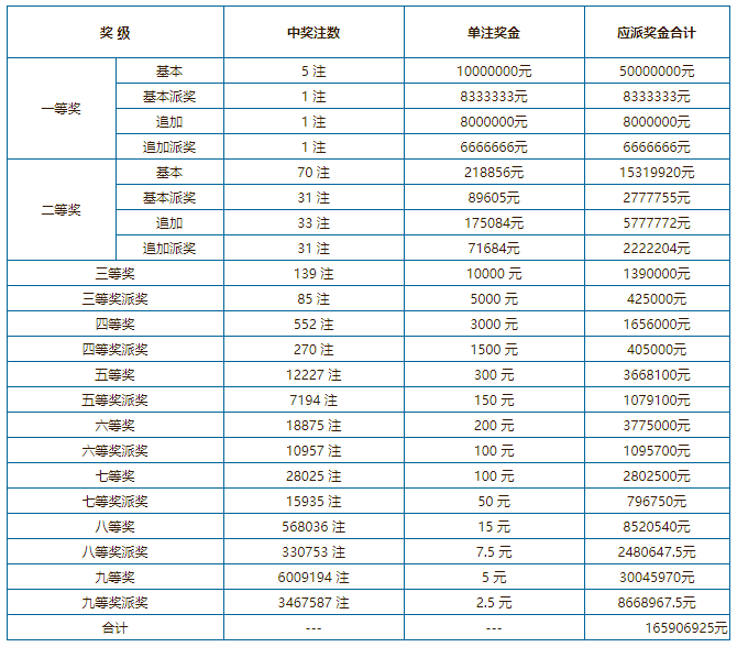 301545430元开奖日期:2022年05月04日中国体育彩票超级大乐透第22049