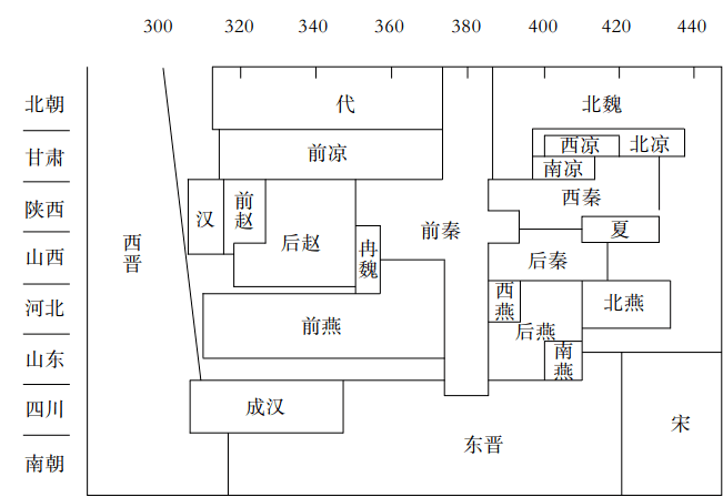 贵族制社会视角下的南北朝时代