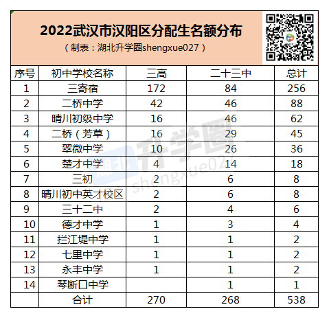 很往年一样,汉阳区的三寄宿依旧是区内最大赢家.