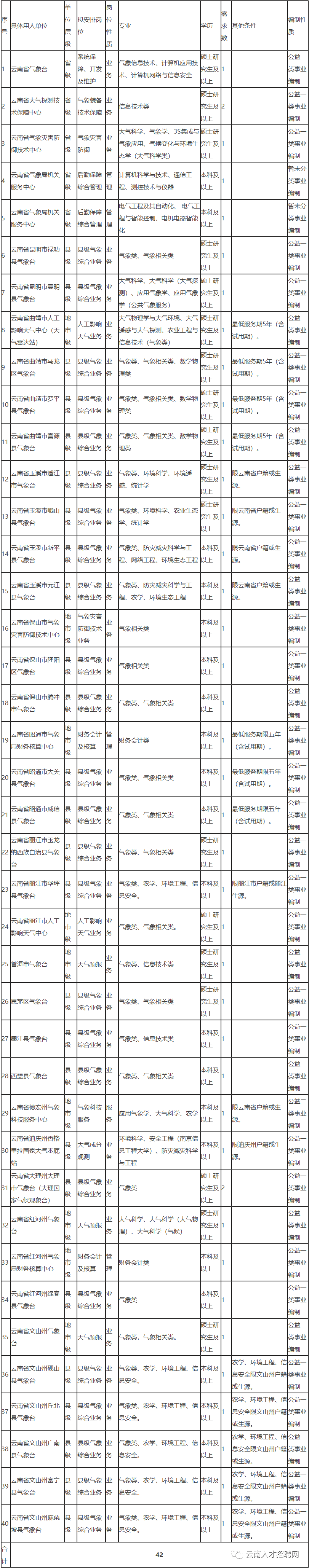 2022年云南省事业单位招聘2100人 全部正式编制 附岗位表_人员_方式