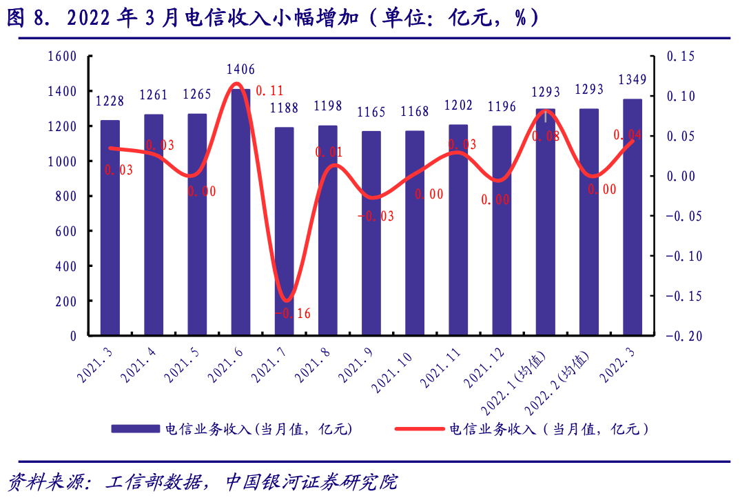 4|通信行业经济运营总体平稳向上,新兴业务增长或超