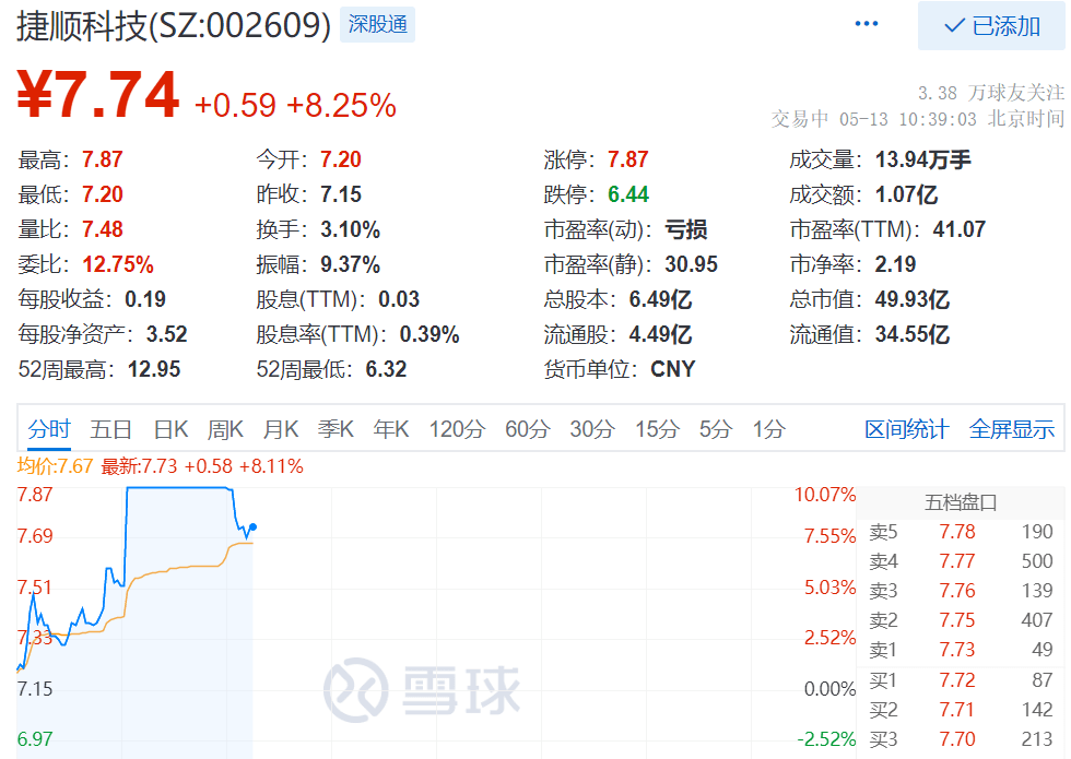 6969乐居财经讯 王敏5月13日,截至10:37,捷顺科技(sz:002609,现