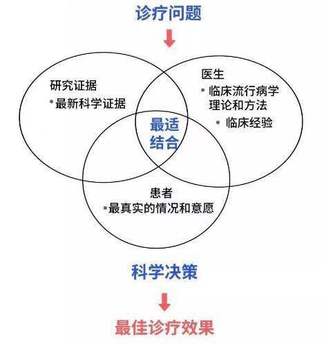 循证医学的证据获取级别及资源