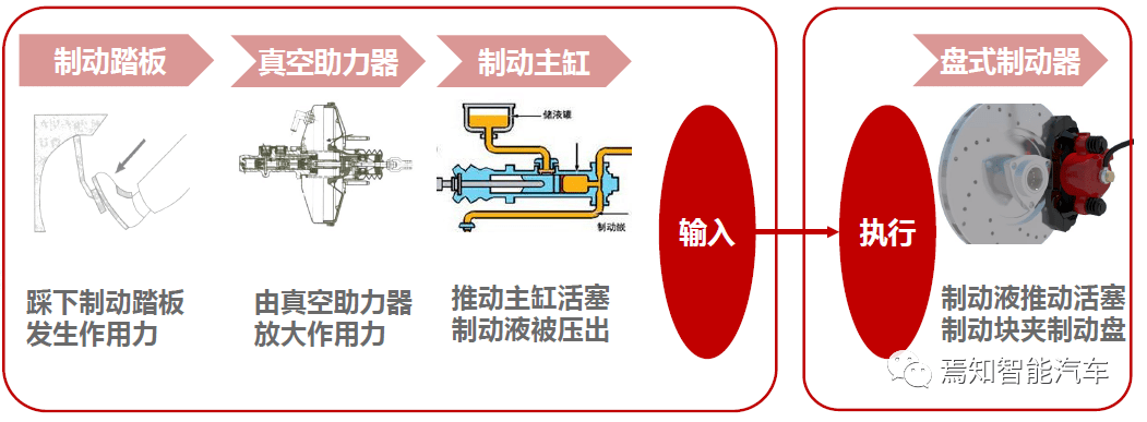 以盘式制动器为例,驾驶员踩下制动踏板,由于杠杆作用,踏板力经过第一