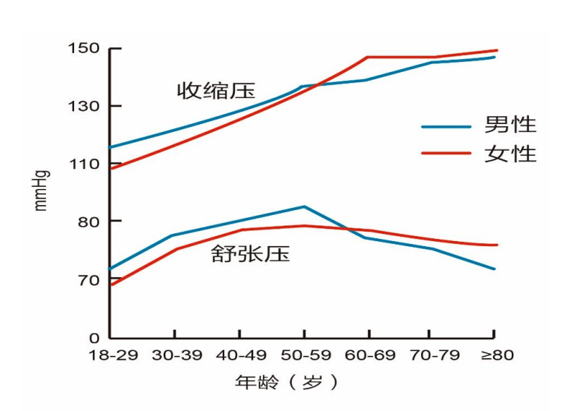 随着年龄增长,人体的动脉硬化会逐渐产生高压高,低压低的情况.