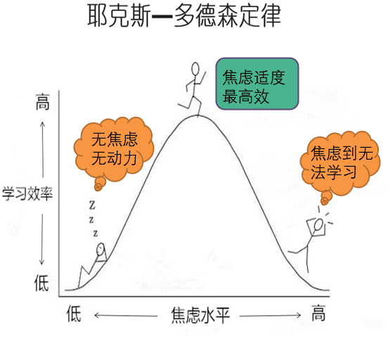 根据耶克斯-多德森定律,适度的心理紧张,对参加考试的学生具有激励