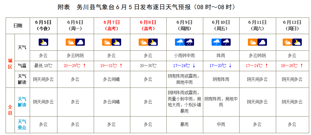 一周天气预报及气象风险分析_石朝_过程_降雨