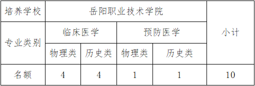 培养院校,专业,学制与学习方式(一)培养院校:岳阳职业技术学院(二)