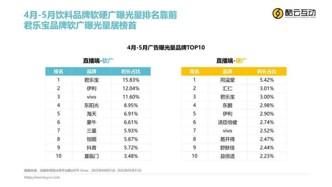 在4-5月广告曝光量top10 品牌中,饮料行业双榜位居前列.君乐宝以15.