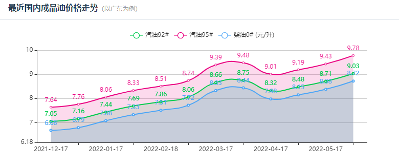 汽油价格浙江