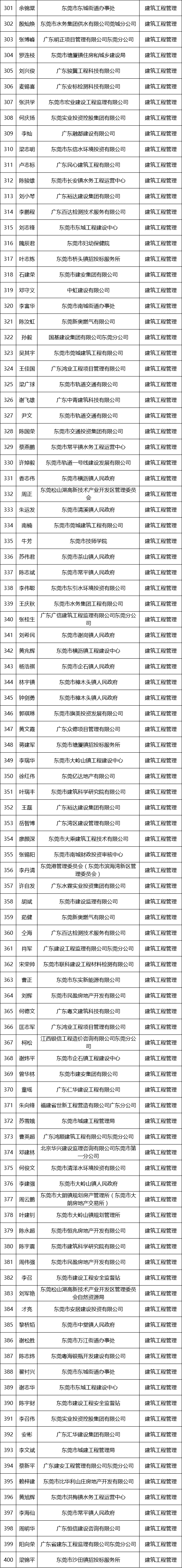 祝贺广东此地470人拟获得高级工程师职称名单公示