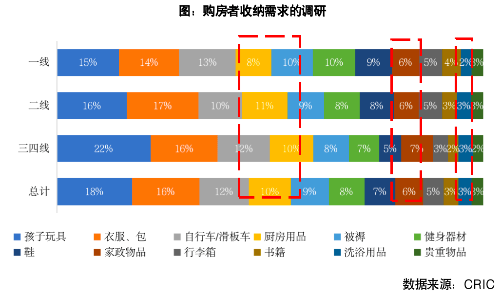 衣服包包,自行车/滑板车三类物品的收纳重视程度明显高于其他物品,对