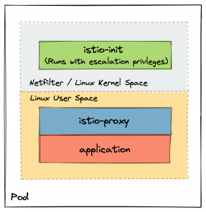 istio 服务网格:深入学习网络流量和架构_控制_平面_envoy