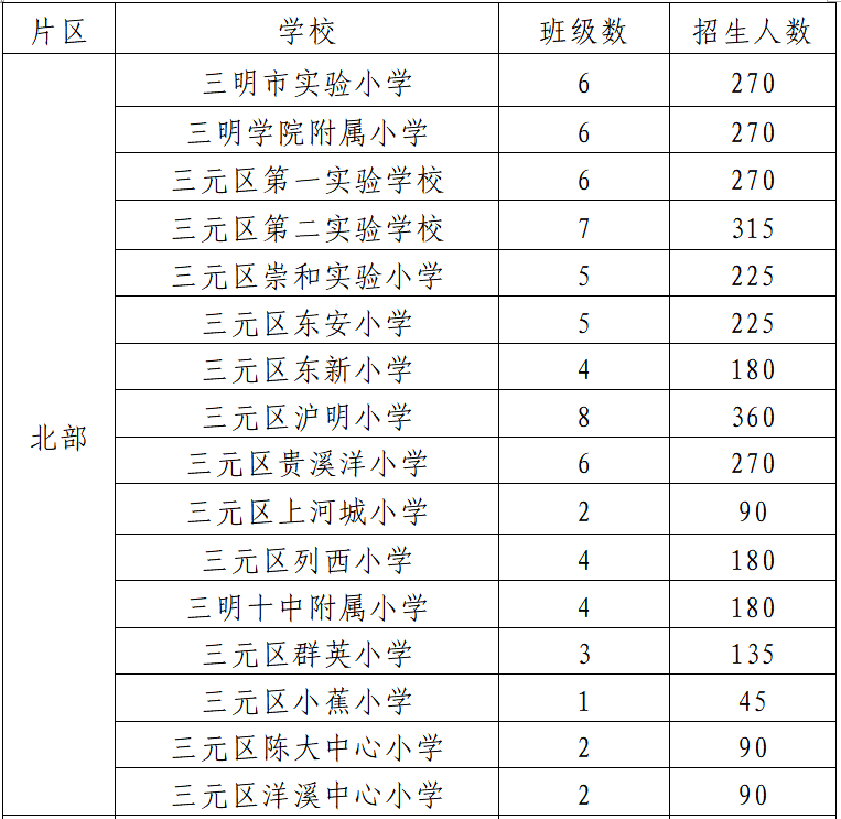 刚刚发布2022年三元区义务教育阶段招生工作方案来了