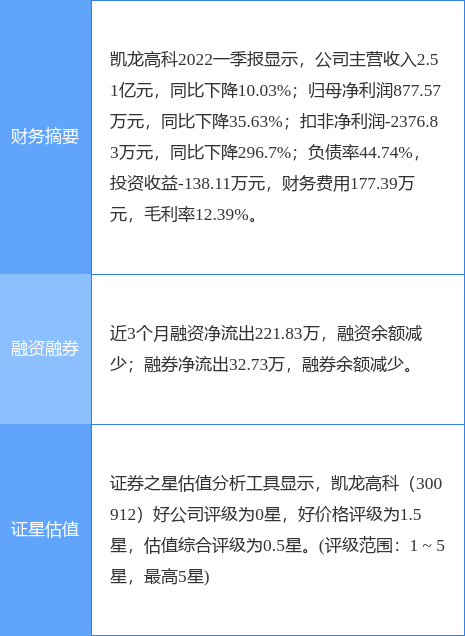 异动快报凯龙高科3009126月23日10点9分封涨停板