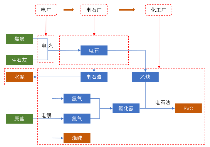 产业链新疆天业是新疆建设兵团下的氯碱化工龙头,拥有"电力→电石