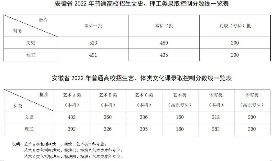 安徽省2022年普通高等学校招生统一考试考生成绩分档表(含加分)详见