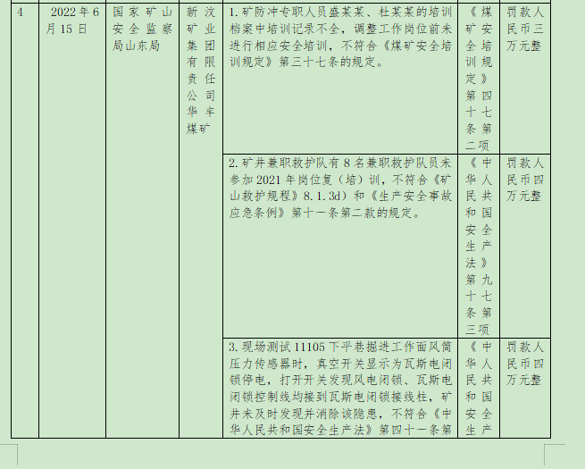 新汶矿业华丰煤矿13项违规被罚245万此前曾发生致1人死亡事故