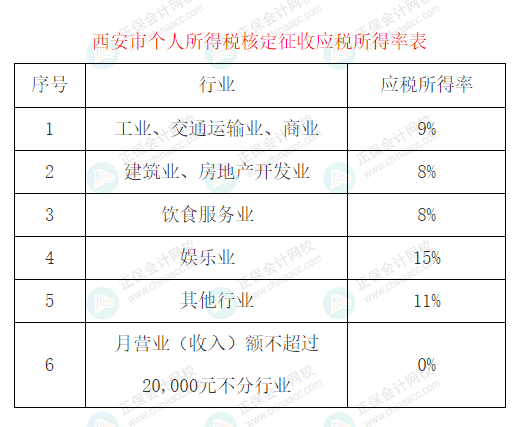 个税变了7月1日开始执行这是最新最全的各地个税核定征收所得率及征收