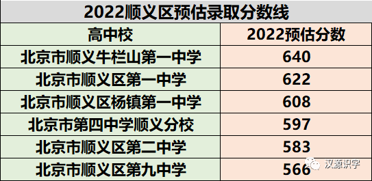 最新2022年北京各区高中中考预估录取分数线发布含北京私立高中