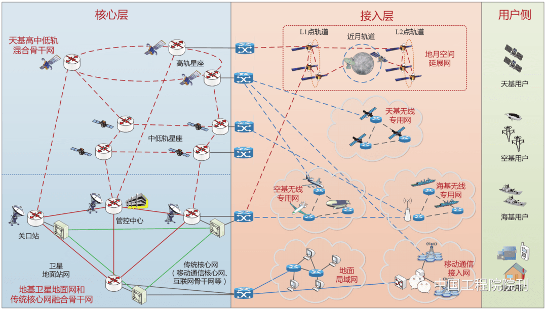 陆军院士陆海空天一体化信息网络发展研究