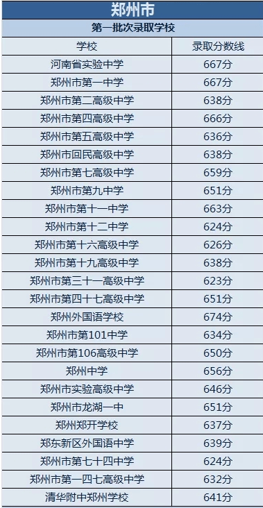 第一批次录取学校分数线2021年郑州市区第一批次最低录取分数线为623