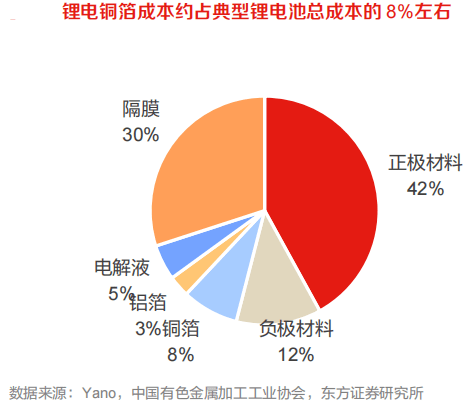 锂电铜箔,方兴未艾_电解_产能_锂电池