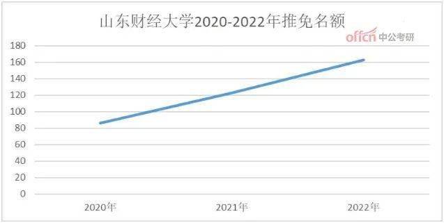 比如省内的山东财经大学2022年推免名额为163人,较2021年增加40人