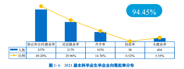 20,灵活就业率为 29.96,升学率为 14.76,创业率为 0.52.