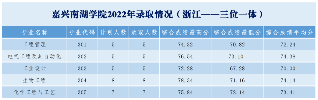 浙江越秀外国语学院"三位一体"综合评价招生录取信息表温州商学院学校