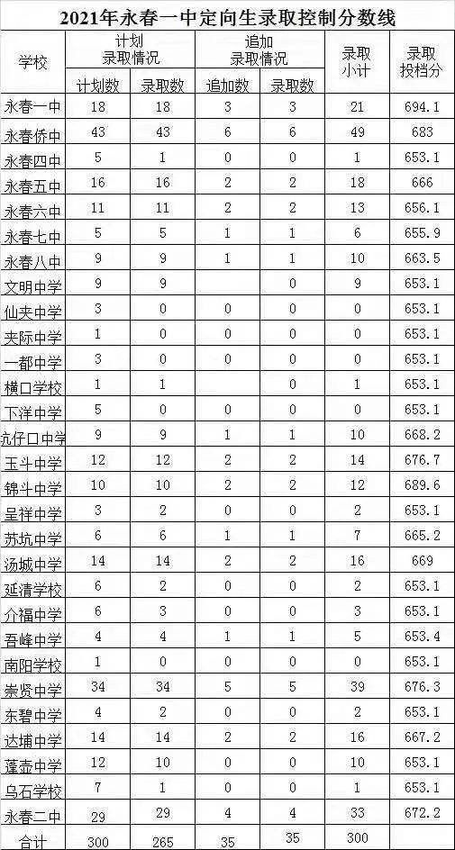 招生录取分数线2021年晋江市普高招生录取分数线一级达标中学统招入围