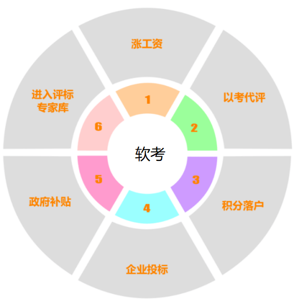 助力落户上海升职加薪以考代评扣除个税国家级软考资格证书来了