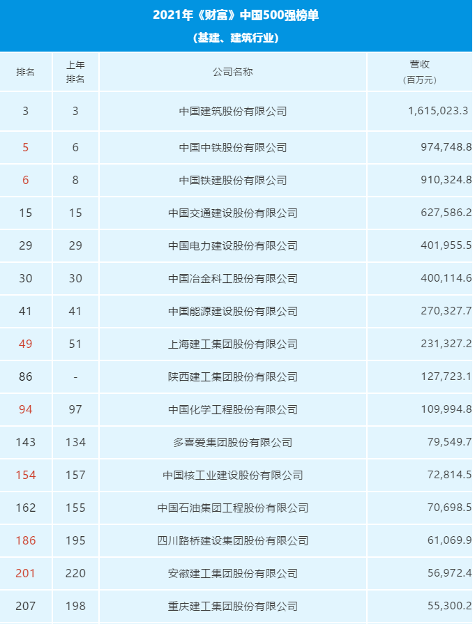 看谁更强28家建筑行业企业上榜2021年财富中国500强