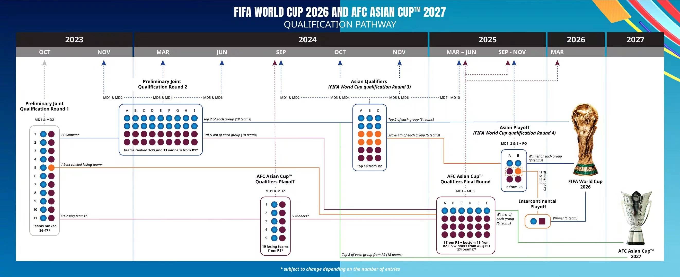 2026年世预赛亚洲区12强赛扩容为18强国足会有机会吗 2026世界杯亚洲区将有8 5个名额 参赛 亚足联