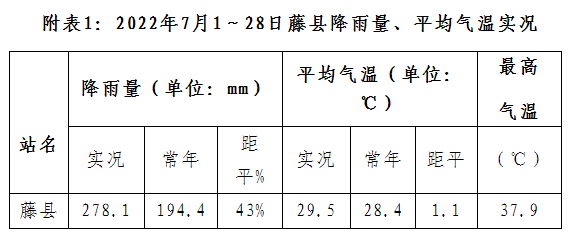 藤县2022年8月及8月上旬天气预报