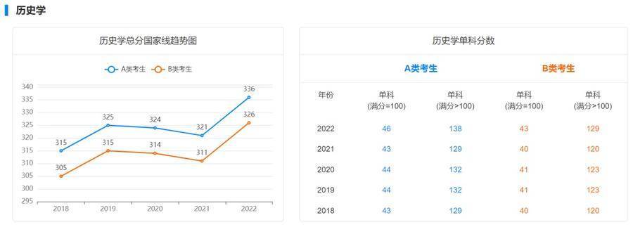 近五年学硕专硕分数线及趋势