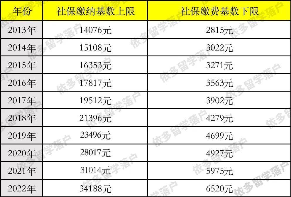 2022留学生落户上海:社保缴费基数有误如何调整?教您网上办!