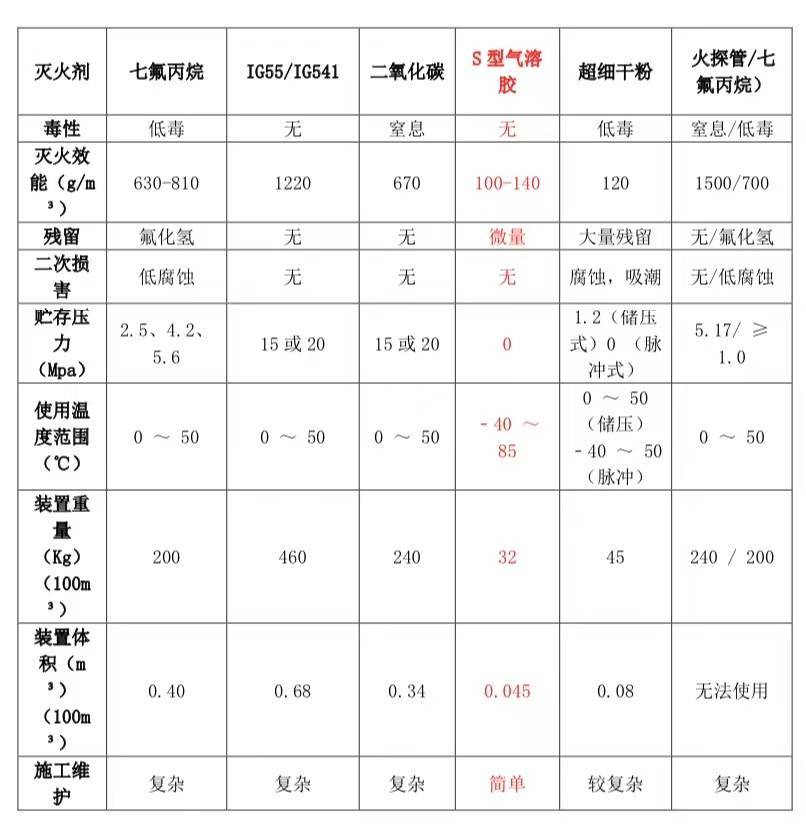 灭火器材与粗细椰糠珍珠岩比例