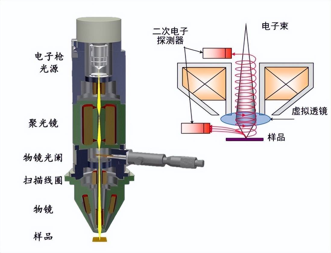 常见的扫描电镜电子枪阴极有哪几种?看这里_发射_寿命_冷场